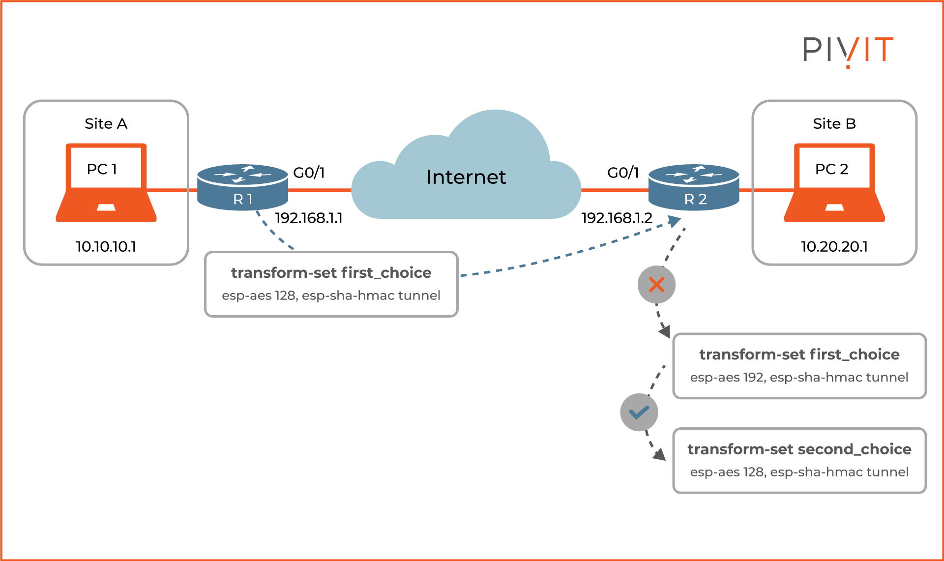 Deep Dive into the SitetoSite VPN Tunnel Negotiation Process